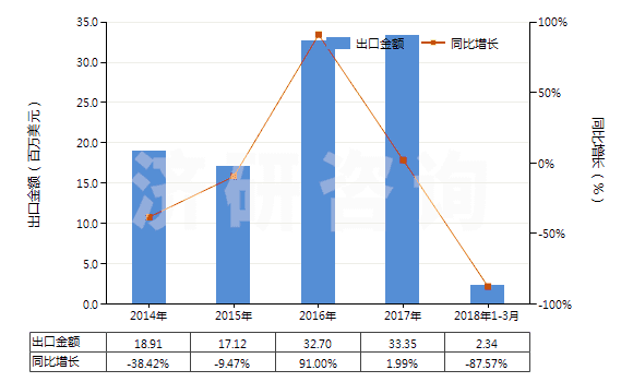 2014-2018年3月中國(guó)潤(rùn)滑油基礎(chǔ)油（不含有生物柴油）(HS27101993)出口總額及增速統(tǒng)計(jì)